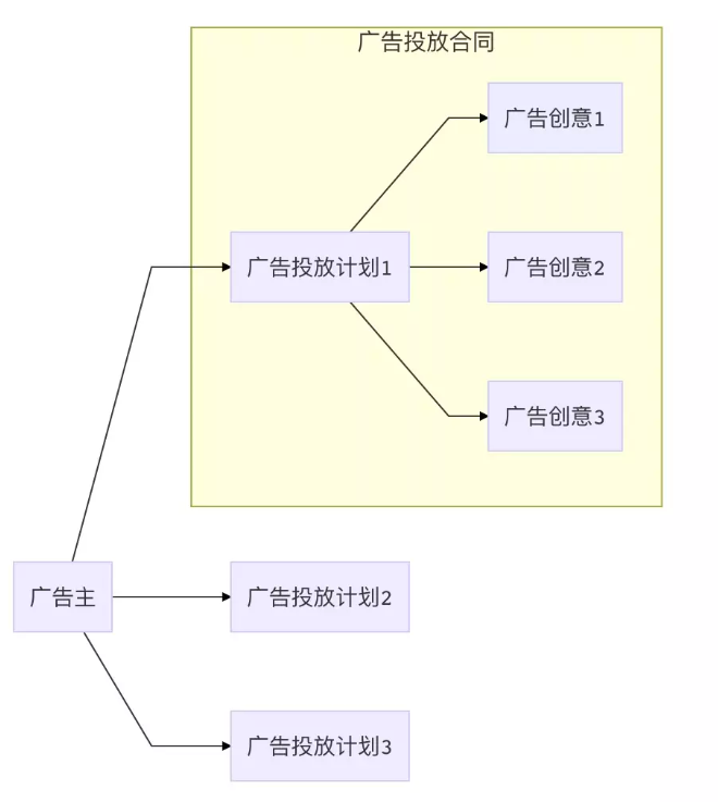 广告投放平台