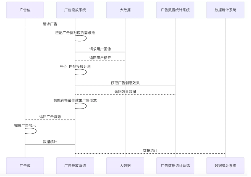 广告投放平台